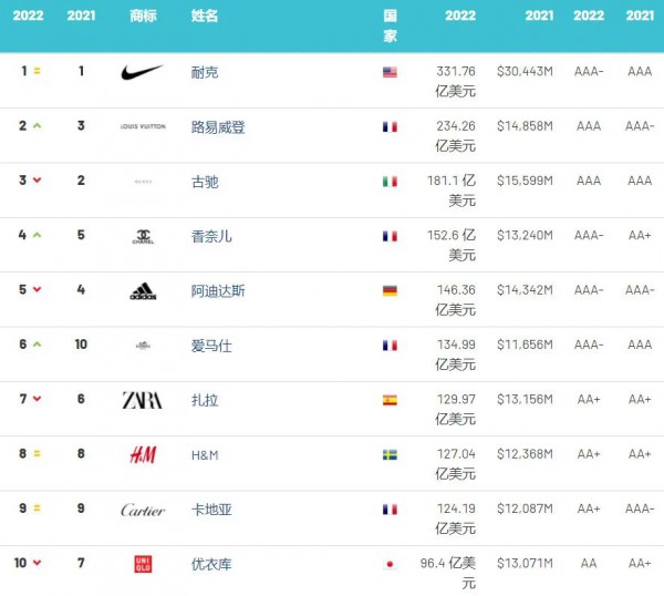 2022年全球服裝品牌價值榜：Dior衛冕全球最強服裝、快時尚整體下降